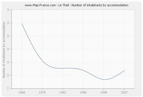 Le Theil : Number of inhabitants by accommodation